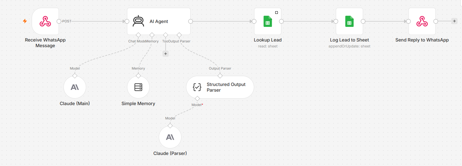 A real n8n workflow: a WhatsApp message hits a webhook, an AI Agent powered by Claude with a memory node and a structured output parser reads and replies, the lead is looked up and logged to a Google Sheet, and the reply is sent back to WhatsApp.
